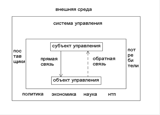 Контрольная работа: Внешняя и внутренняя среда организации Мотивация труда